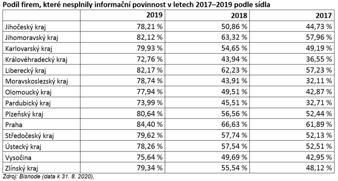 Podíl firem, které nesplnily informační povinnost v letech 2017–2019 podle sídla