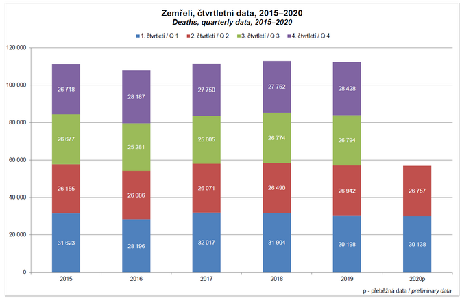 Zemřelí, čtvrtletní data