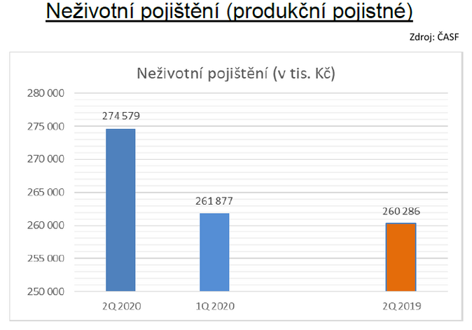 Neživotní pojištění (produkční pojistné) Zdroj ČASF