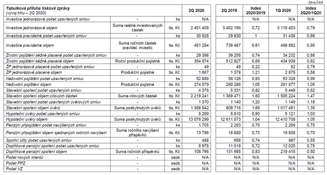 Finanční poradci sjednali v 2Q 2020 produkty za 18 miliard korun Zdroj ČASF