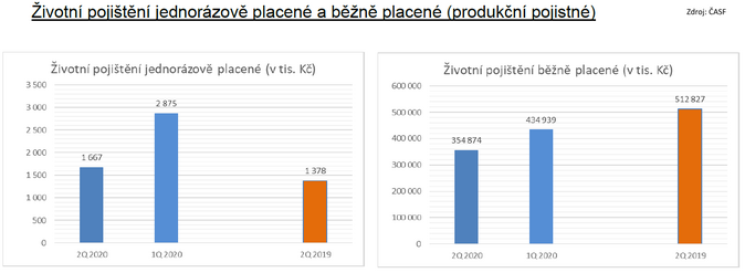 Životní pojištění jednorázově placené a běžně placené (produkční pojistné) Zdroj ČASF