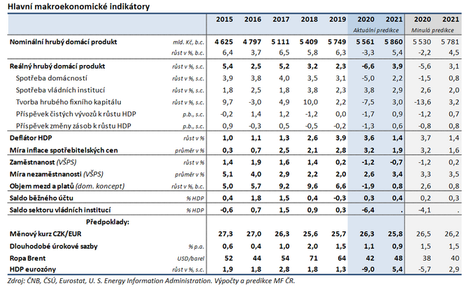 Hlavní makroekonomické indikátory české ekonomiky