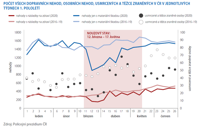 POČET VŠECH DOPRAVNÍCH NEHOD, OSOBNÍCH NEHOD, USMRCENÝCH A TĚŽCE ZRANĚNÝCH V ČR V JEDNOTLIVÝCH TÝDNECH