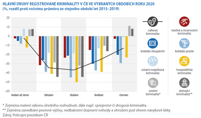 HLAVNÍ DRUHY REGISTROVANÉ KRIMINALITY V ČR VE VYBRANÝCH OBDOBÍCH ROKU 2020