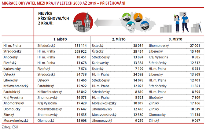 MIGRACE OBYVATEL MEZI KRAJI V LETECH 2000 AŽ 2019 – PŘISTĚHOVÁNÍ