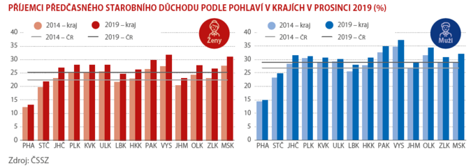 PŘÍJEMCI PŘEDČASNÉHO STAROBNÍHO DŮCHODU PODLE POHLAVÍ V KRAJÍCH V PROSINCI 2019 (%)