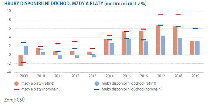 HRUBÝ DISPONIBILNÍ DŮCHOD, MZDY A PLATY (meziroční růst v procentech)