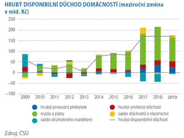 HRUBÝ DISPONIBILNÍ DŮCHOD DOMÁCNOSTÍ (meziroční změna