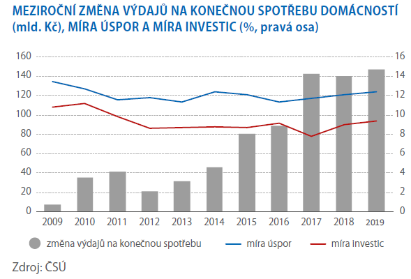 MEZIROČNÍ ZMĚNA VÝDAJŮ NA KONEČNOU SPOTŘEBU DOMÁCNOSTÍ