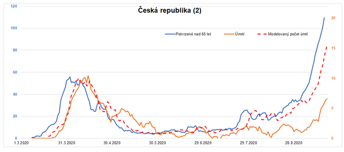 Analýza vývoje Covid-19  v září 2020 8