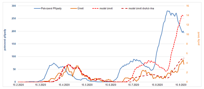 Analýza vývoje Covid-19  v září 2020 9