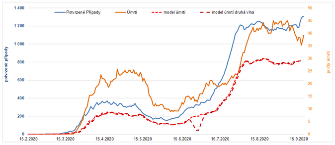 Analýza vývoje Covid-19  v září 2020 11