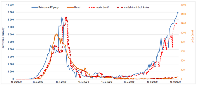 Analýza vývoje Covid-19  v září 2020 4