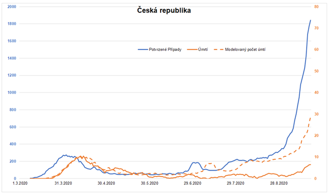 Analýza vývoje Covid-19  v září 2020 7