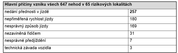 Hlavní příčiny vzniku všech 647 nehod v 65 rizikových lokalitách