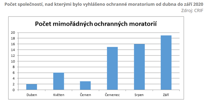 Počet společností, nad kterými bylo vyhlášeno ochranné moratorium od dubna do září 2020