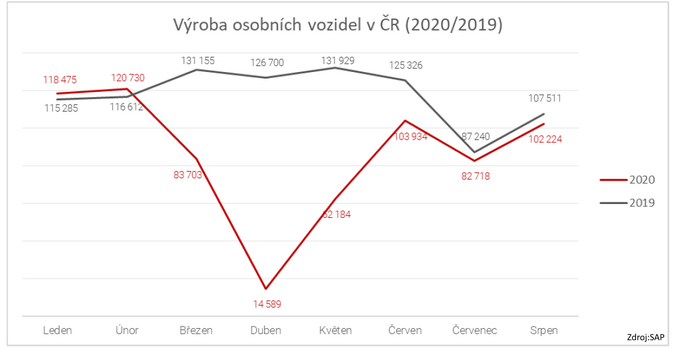 Vyroba vozidel v ČR