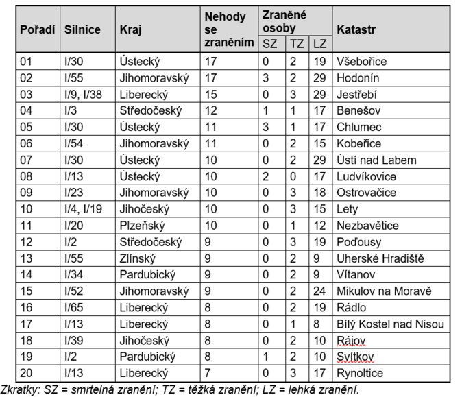 Nejkritičtější místa na silnicích v ČR v letech 2017–2019 Zdroj Allianz.png