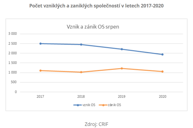 Počet vzniklých a zaniklých společností v letech 2017-2020 srpen