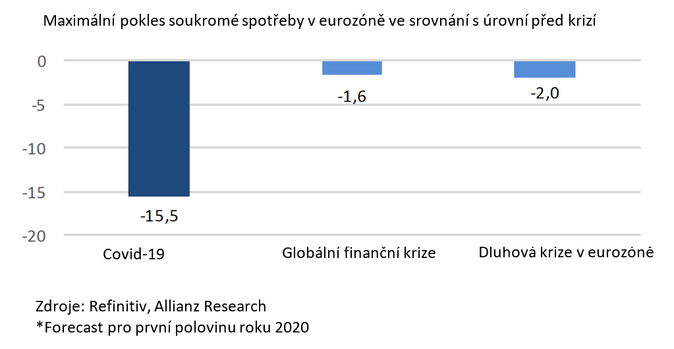 Maximální pokles soukromé spotřeby v eurozóně ve srovnání s úrovní před krizí