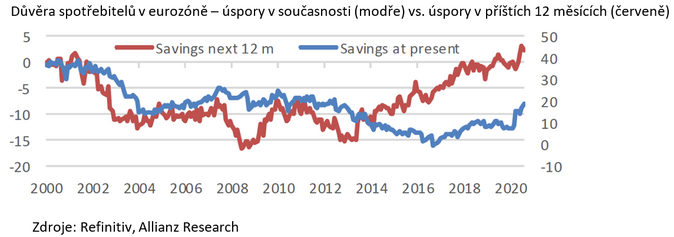 Důvěra spotřebitelů v eurozóně – úspory v současnosti (modře) vs. úspory v příštích 12 měsících (červeně)