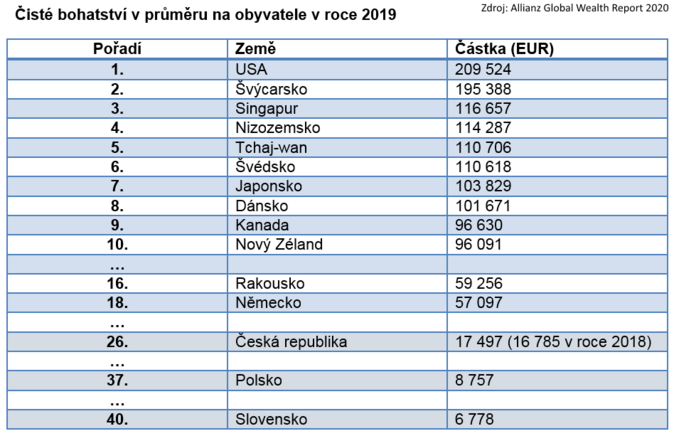 Čisté bohatství v průměru na obyvatele v roce 2019; Zdroj studie „Allianz Global Wealth Report 2020“