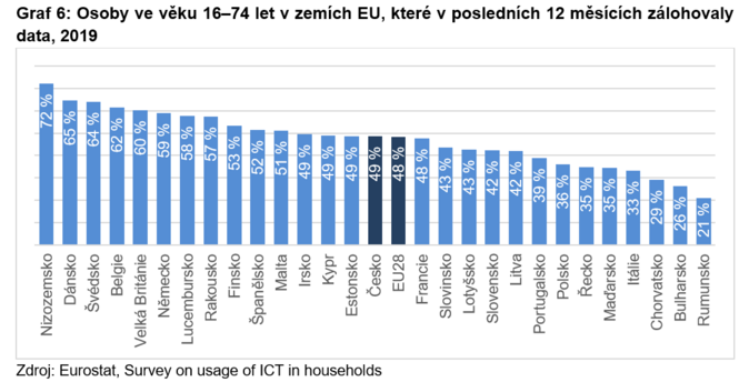 Osoby ve věku 16–74 let v zemích EU, které v posledních 12 měsících zálohovaly data, 2019