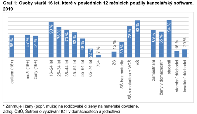 Osoby starší 16 let, které v posledních 12 měsících použily kancelářský software, 2019