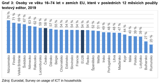 Osoby ve věku 16–74 let v zemích EU, které v posledních 12 měsících použily textový editor, 2019