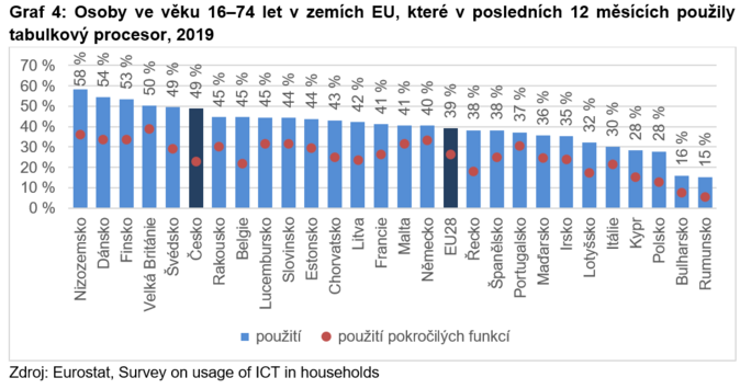 Osoby ve věku 16–74 let v zemích EU, které v posledních 12 měsících použily tabulkový procesor, 2019