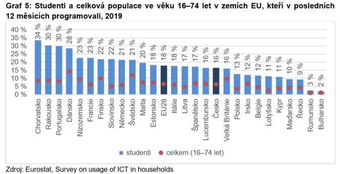 Studenti a celková populace ve věku 16–74 let v zemích EU, kteří v posledních 12 měsících programovali, 2019