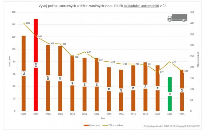 Jaká je nehodovost řidičů nákladních automobilů 1