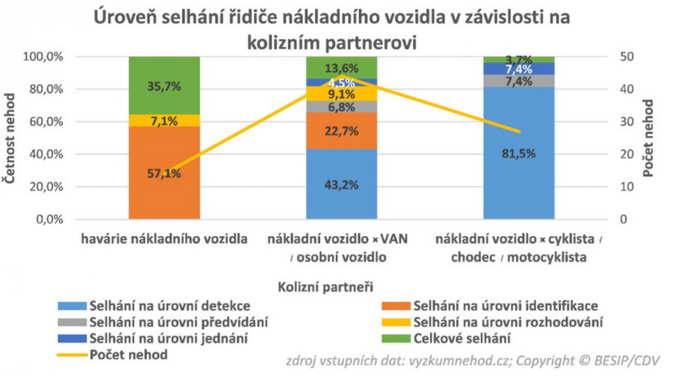 Jaká je nehodovost řidičů nákladních automobilů 2