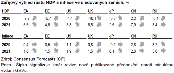 Zářijový výhled růstu HDP a inflace ve sledovaných zemích