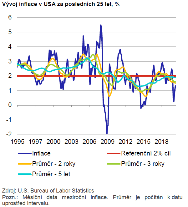 Vývoj inflace v USA za posledních 25 let