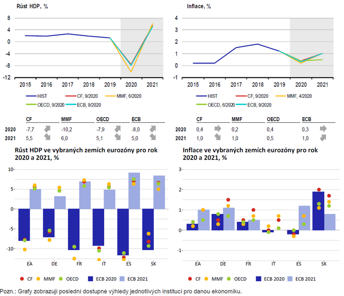 Zářijový CF opět zmírnil odhad propadu HDP eurozóny v letošním roce