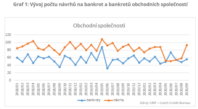 Vývoj počtu návrhů na bankrot a bankrotů obchodních společností září