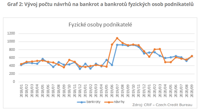 Vývoj počtu návrhů na bankrot a bankrotů fyzických osob podnikatelů září