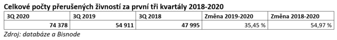 Celkové počty přerušených živností za první tři kvartály 2018-2020