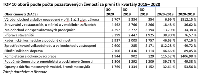 TOP 10 oborů podle počtu pozastavených živností za první tři kvartály 2018–2020