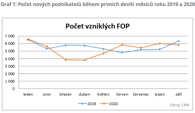 Počet nových podnikatelů během prvních devíti měsíců roku 2019 a 2020