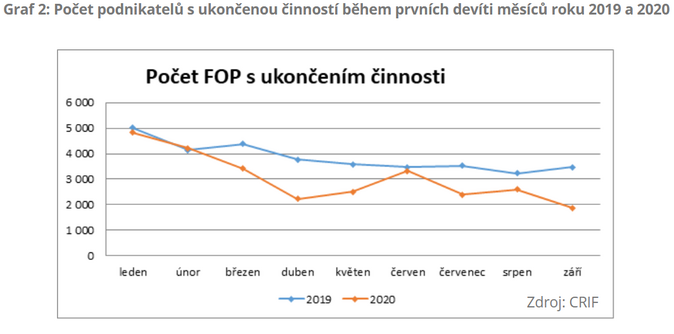 Počet podnikatelů s ukončenou činností během prvních devíti měsíců roku 2019 a 2020