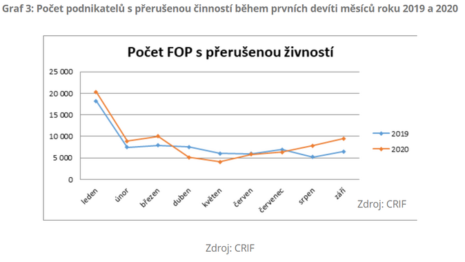 Počet podnikatelů s přerušenou činností během prvních devíti měsíců roku 2019 a 2020