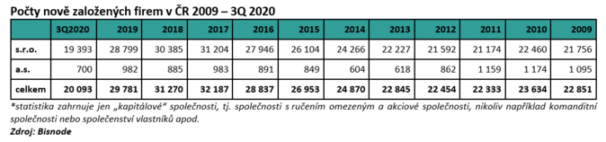 Počty nově založených firem v ČR 2009 – 3Q 2020