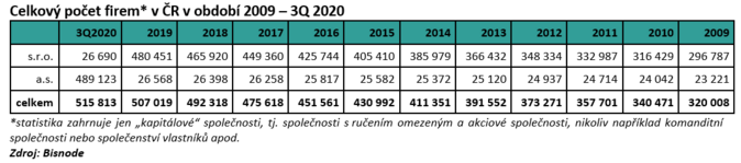 Celkový počet firem v ČR v období 2009 – 3Q 2020