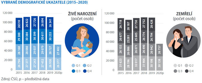 VYBRANÉ DEMOGRAFICKÉ UKAZATELE (2015–2020)