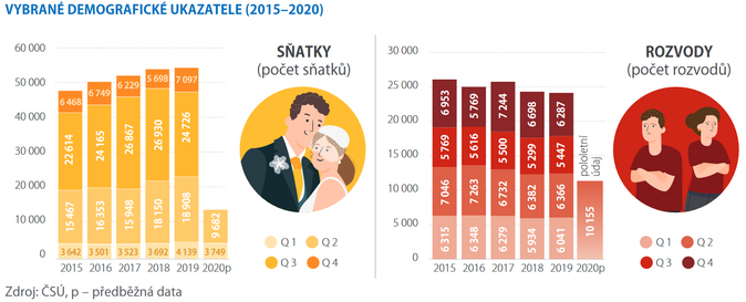 VYBRANÉ DEMOGRAFICKÉ UKAZATELE (2015–2020) 2