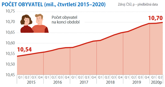 POČET OBYVATEL (mil., čtvrtletí 2015–2020)