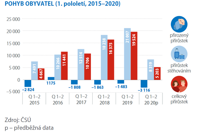 Pohyb OBYVATEL (mil., čtvrtletí 2015–2020)