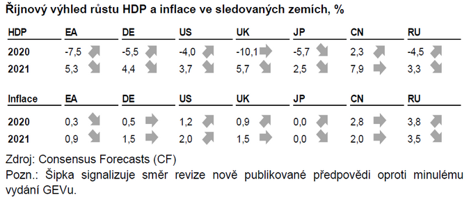 Říjnový výhled růstu HDP a inflace ve sledovaných zemích